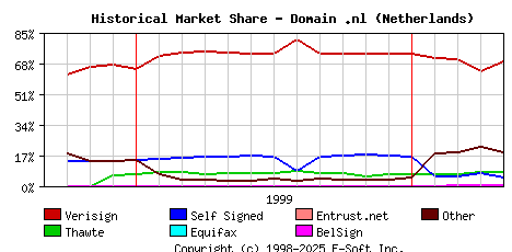 May 1st 2000 Historical Market Share Graph