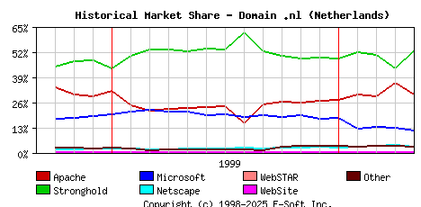 May 1st, 2000 Historical Market Share Graph