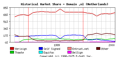 August 1st 2000 Historical Market Share Graph
