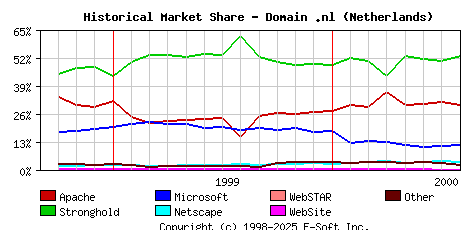 August 1st, 2000 Historical Market Share Graph