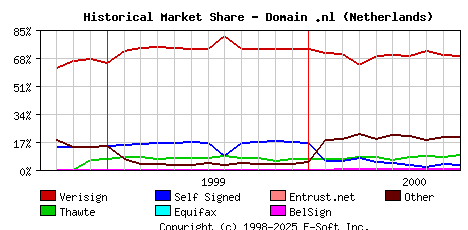 October 1st 2000 Historical Market Share Graph