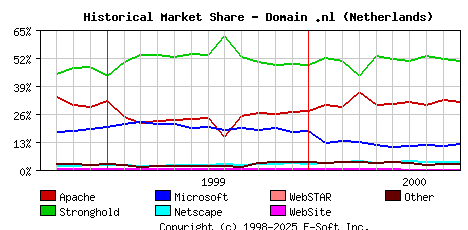 October 1st, 2000 Historical Market Share Graph