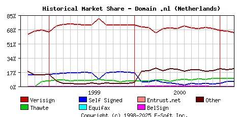 March 1st 2001 Historical Market Share Graph