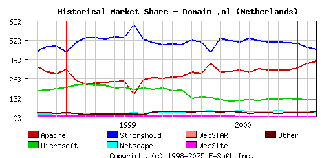 March 1st, 2001 Historical Market Share Graph