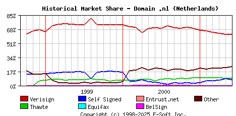 June 1st 2001 Historical Market Share Graph