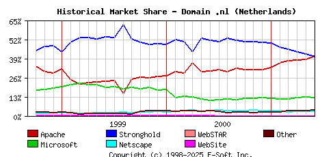 June 1st, 2001 Historical Market Share Graph