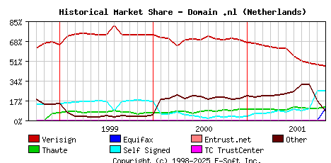 November 1st 2001 Historical Market Share Graph