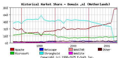 November 1st, 2001 Historical Market Share Graph