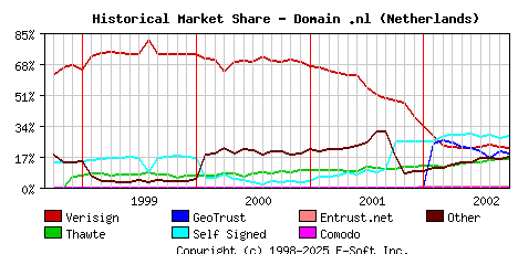 October 1st 2002 Historical Market Share Graph