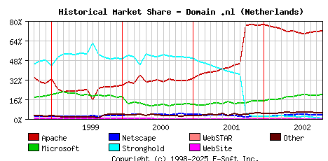 November 1st, 2002 Historical Market Share Graph
