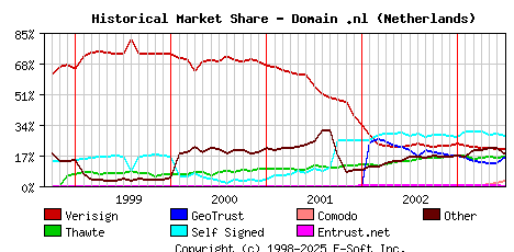 July 1st 2003 Historical Market Share Graph