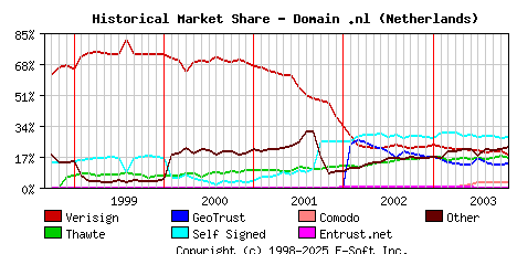November 1st 2003 Historical Market Share Graph