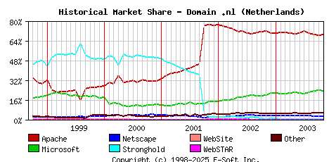 November 1st, 2003 Historical Market Share Graph