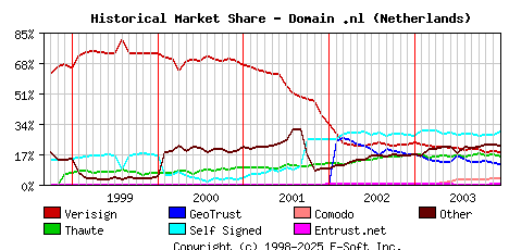 January 1st 2004 Historical Market Share Graph