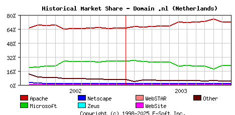 January 1st, 2004 Historical Market Share Graph