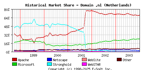January 1st, 2004 Historical Market Share Graph
