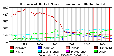March 1st 2005 Historical Market Share Graph