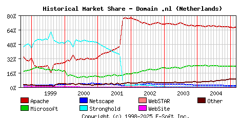 March 1st, 2005 Historical Market Share Graph