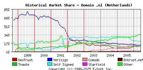 June 1st 2006 Historical Market Share Graph
