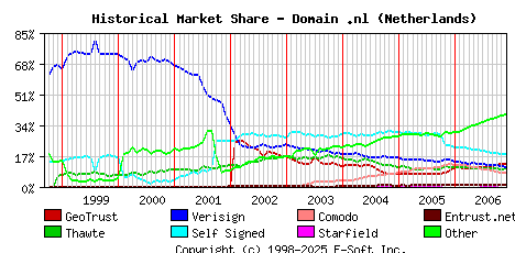 December 1st 2006 Historical Market Share Graph