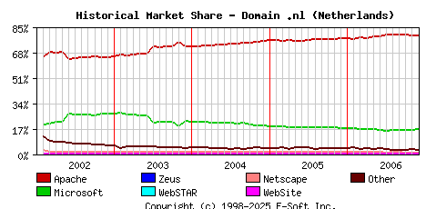 December 1st, 2006 Historical Market Share Graph