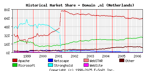 December 1st, 2006 Historical Market Share Graph