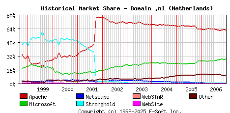 January 1st, 2007 Historical Market Share Graph