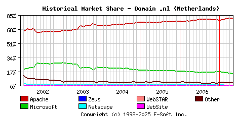 May 1st, 2007 Historical Market Share Graph