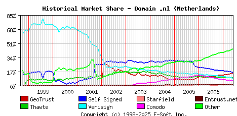 June 1st 2007 Historical Market Share Graph