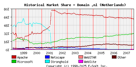 March 1st, 2008 Historical Market Share Graph