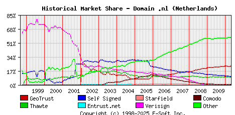 May 1st 2010 Historical Market Share Graph
