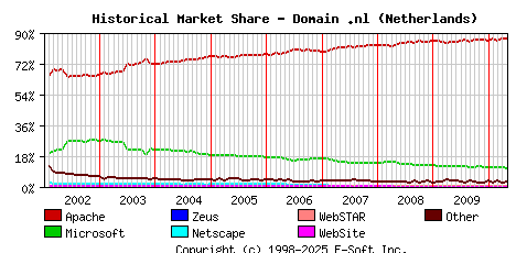 May 1st, 2010 Historical Market Share Graph