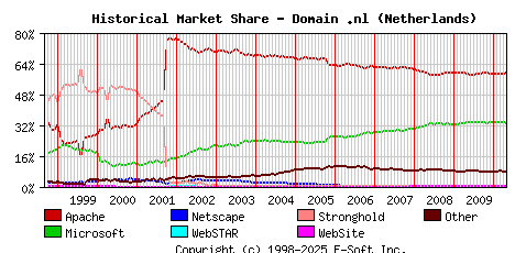 May 1st, 2010 Historical Market Share Graph