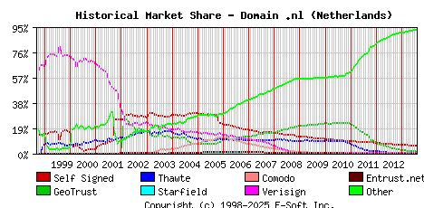 August 1st 2013 Historical Market Share Graph