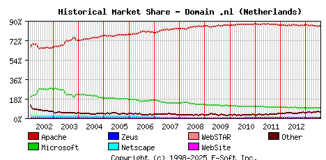 August 1st, 2013 Historical Market Share Graph