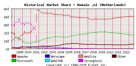 August 1st, 2013 Historical Market Share Graph