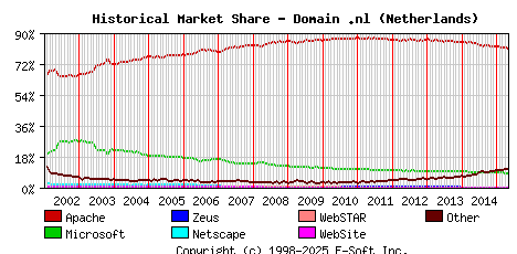 May 1st, 2015 Historical Market Share Graph