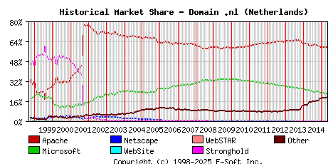 May 1st, 2015 Historical Market Share Graph