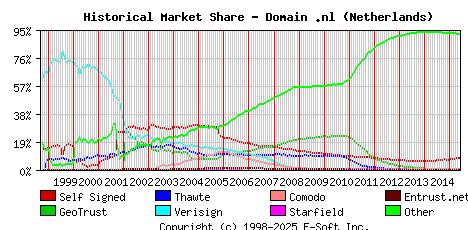 June 1st 2015 Historical Market Share Graph