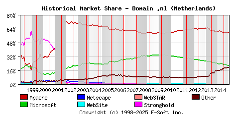 June 1st, 2015 Historical Market Share Graph