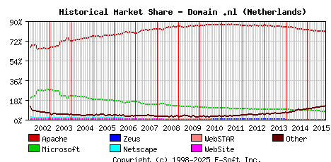 November 1st, 2015 Historical Market Share Graph