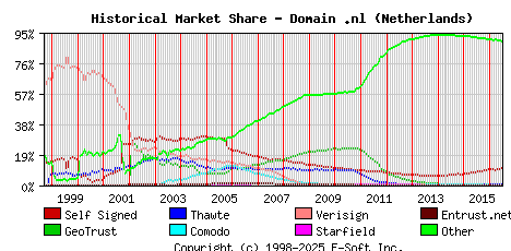 July 1st 2016 Historical Market Share Graph