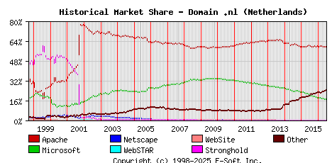 July 1st, 2016 Historical Market Share Graph