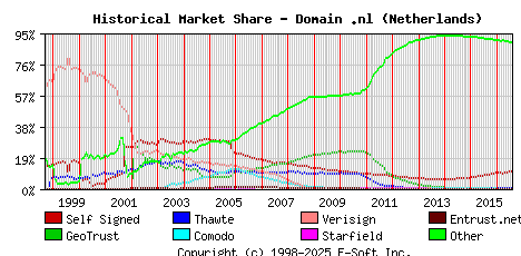 August 1st 2016 Historical Market Share Graph