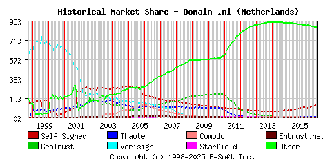 November 1st 2016 Historical Market Share Graph