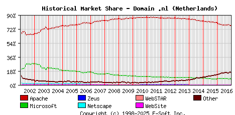 January 1st, 2017 Historical Market Share Graph