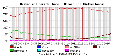 May 1st, 2017 Historical Market Share Graph