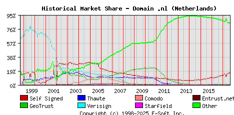 September 1st 2017 Historical Market Share Graph