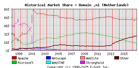 September 1st, 2017 Historical Market Share Graph