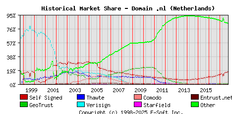 October 1st 2017 Historical Market Share Graph